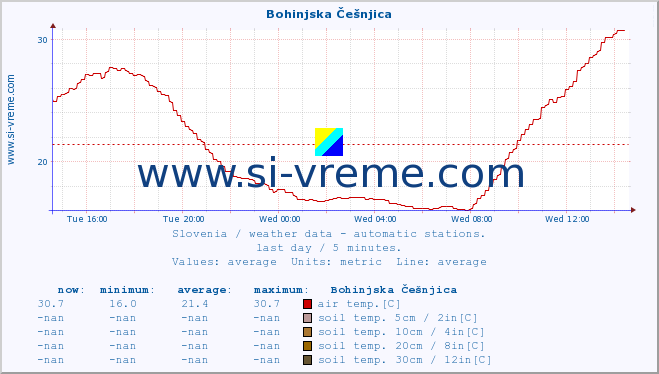  :: Bohinjska Češnjica :: air temp. | humi- dity | wind dir. | wind speed | wind gusts | air pressure | precipi- tation | sun strength | soil temp. 5cm / 2in | soil temp. 10cm / 4in | soil temp. 20cm / 8in | soil temp. 30cm / 12in | soil temp. 50cm / 20in :: last day / 5 minutes.