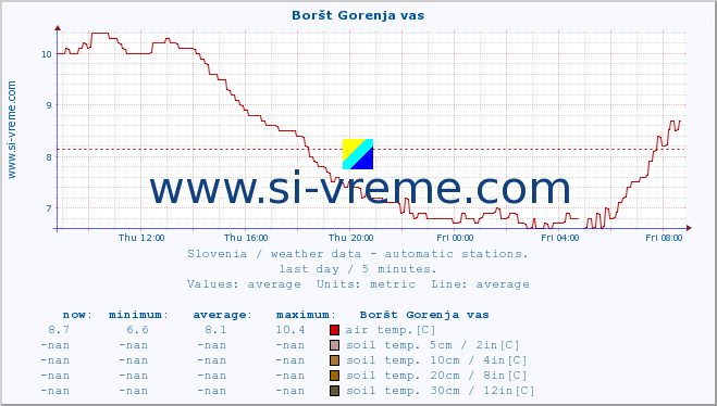  :: Boršt Gorenja vas :: air temp. | humi- dity | wind dir. | wind speed | wind gusts | air pressure | precipi- tation | sun strength | soil temp. 5cm / 2in | soil temp. 10cm / 4in | soil temp. 20cm / 8in | soil temp. 30cm / 12in | soil temp. 50cm / 20in :: last day / 5 minutes.