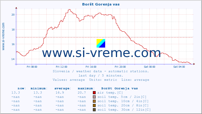  :: Boršt Gorenja vas :: air temp. | humi- dity | wind dir. | wind speed | wind gusts | air pressure | precipi- tation | sun strength | soil temp. 5cm / 2in | soil temp. 10cm / 4in | soil temp. 20cm / 8in | soil temp. 30cm / 12in | soil temp. 50cm / 20in :: last day / 5 minutes.