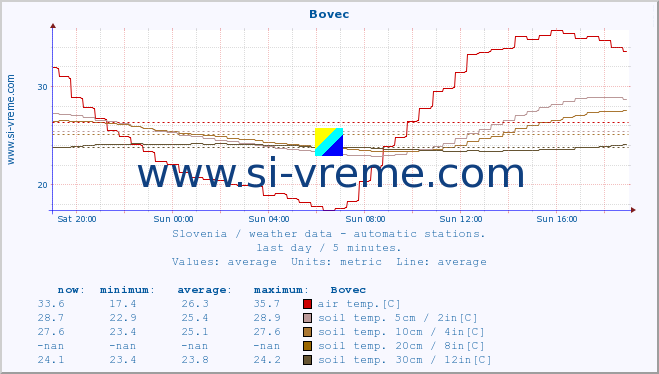  :: Bovec :: air temp. | humi- dity | wind dir. | wind speed | wind gusts | air pressure | precipi- tation | sun strength | soil temp. 5cm / 2in | soil temp. 10cm / 4in | soil temp. 20cm / 8in | soil temp. 30cm / 12in | soil temp. 50cm / 20in :: last day / 5 minutes.