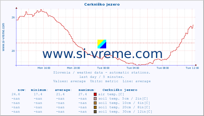  :: Cerkniško jezero :: air temp. | humi- dity | wind dir. | wind speed | wind gusts | air pressure | precipi- tation | sun strength | soil temp. 5cm / 2in | soil temp. 10cm / 4in | soil temp. 20cm / 8in | soil temp. 30cm / 12in | soil temp. 50cm / 20in :: last day / 5 minutes.