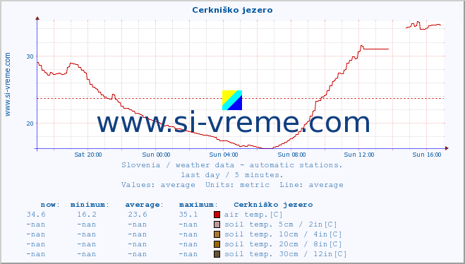  :: Cerkniško jezero :: air temp. | humi- dity | wind dir. | wind speed | wind gusts | air pressure | precipi- tation | sun strength | soil temp. 5cm / 2in | soil temp. 10cm / 4in | soil temp. 20cm / 8in | soil temp. 30cm / 12in | soil temp. 50cm / 20in :: last day / 5 minutes.