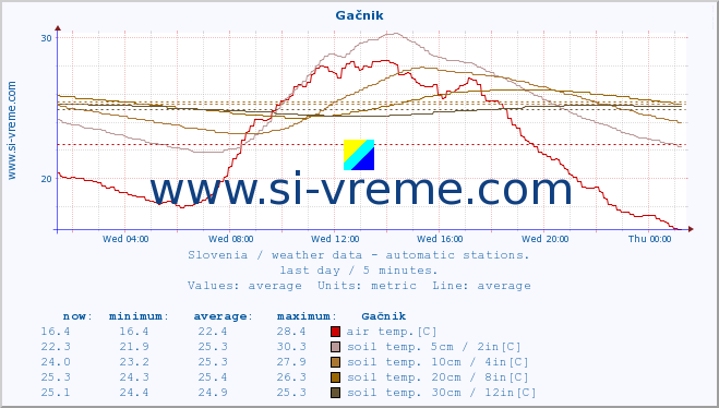  :: Gačnik :: air temp. | humi- dity | wind dir. | wind speed | wind gusts | air pressure | precipi- tation | sun strength | soil temp. 5cm / 2in | soil temp. 10cm / 4in | soil temp. 20cm / 8in | soil temp. 30cm / 12in | soil temp. 50cm / 20in :: last day / 5 minutes.