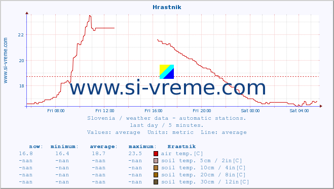  :: Hrastnik :: air temp. | humi- dity | wind dir. | wind speed | wind gusts | air pressure | precipi- tation | sun strength | soil temp. 5cm / 2in | soil temp. 10cm / 4in | soil temp. 20cm / 8in | soil temp. 30cm / 12in | soil temp. 50cm / 20in :: last day / 5 minutes.