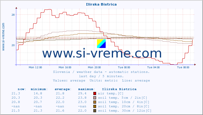  :: Ilirska Bistrica :: air temp. | humi- dity | wind dir. | wind speed | wind gusts | air pressure | precipi- tation | sun strength | soil temp. 5cm / 2in | soil temp. 10cm / 4in | soil temp. 20cm / 8in | soil temp. 30cm / 12in | soil temp. 50cm / 20in :: last day / 5 minutes.