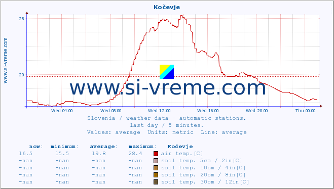  :: Kočevje :: air temp. | humi- dity | wind dir. | wind speed | wind gusts | air pressure | precipi- tation | sun strength | soil temp. 5cm / 2in | soil temp. 10cm / 4in | soil temp. 20cm / 8in | soil temp. 30cm / 12in | soil temp. 50cm / 20in :: last day / 5 minutes.