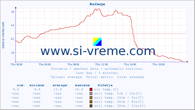  :: Kočevje :: air temp. | humi- dity | wind dir. | wind speed | wind gusts | air pressure | precipi- tation | sun strength | soil temp. 5cm / 2in | soil temp. 10cm / 4in | soil temp. 20cm / 8in | soil temp. 30cm / 12in | soil temp. 50cm / 20in :: last day / 5 minutes.