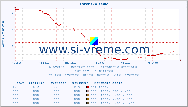  :: Korensko sedlo :: air temp. | humi- dity | wind dir. | wind speed | wind gusts | air pressure | precipi- tation | sun strength | soil temp. 5cm / 2in | soil temp. 10cm / 4in | soil temp. 20cm / 8in | soil temp. 30cm / 12in | soil temp. 50cm / 20in :: last day / 5 minutes.