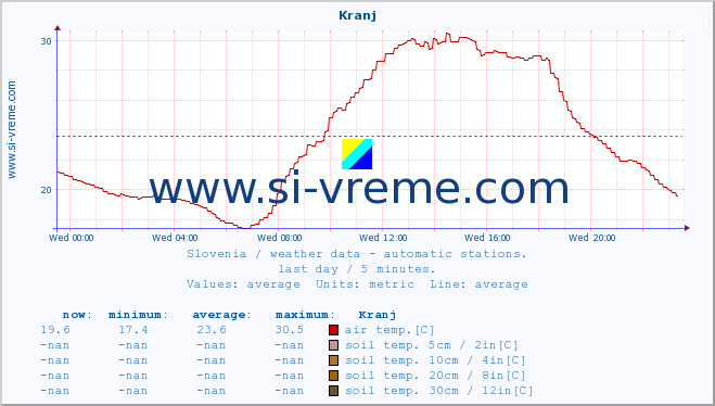  :: Kranj :: air temp. | humi- dity | wind dir. | wind speed | wind gusts | air pressure | precipi- tation | sun strength | soil temp. 5cm / 2in | soil temp. 10cm / 4in | soil temp. 20cm / 8in | soil temp. 30cm / 12in | soil temp. 50cm / 20in :: last day / 5 minutes.