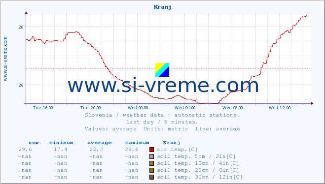  :: Kranj :: air temp. | humi- dity | wind dir. | wind speed | wind gusts | air pressure | precipi- tation | sun strength | soil temp. 5cm / 2in | soil temp. 10cm / 4in | soil temp. 20cm / 8in | soil temp. 30cm / 12in | soil temp. 50cm / 20in :: last day / 5 minutes.