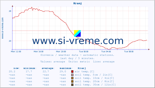  :: Kranj :: air temp. | humi- dity | wind dir. | wind speed | wind gusts | air pressure | precipi- tation | sun strength | soil temp. 5cm / 2in | soil temp. 10cm / 4in | soil temp. 20cm / 8in | soil temp. 30cm / 12in | soil temp. 50cm / 20in :: last day / 5 minutes.