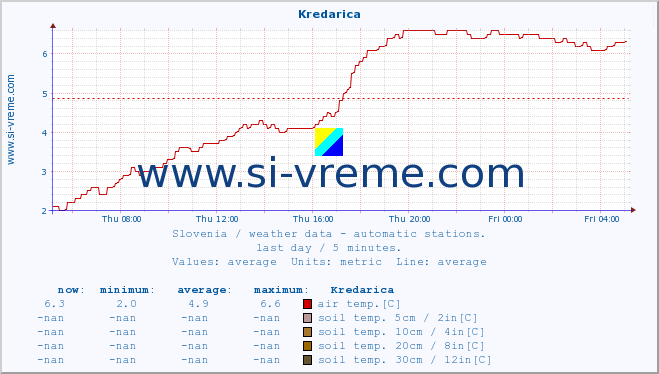  :: Kredarica :: air temp. | humi- dity | wind dir. | wind speed | wind gusts | air pressure | precipi- tation | sun strength | soil temp. 5cm / 2in | soil temp. 10cm / 4in | soil temp. 20cm / 8in | soil temp. 30cm / 12in | soil temp. 50cm / 20in :: last day / 5 minutes.