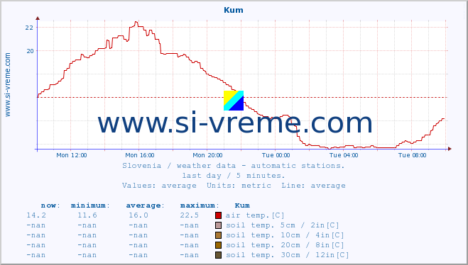  :: Kum :: air temp. | humi- dity | wind dir. | wind speed | wind gusts | air pressure | precipi- tation | sun strength | soil temp. 5cm / 2in | soil temp. 10cm / 4in | soil temp. 20cm / 8in | soil temp. 30cm / 12in | soil temp. 50cm / 20in :: last day / 5 minutes.