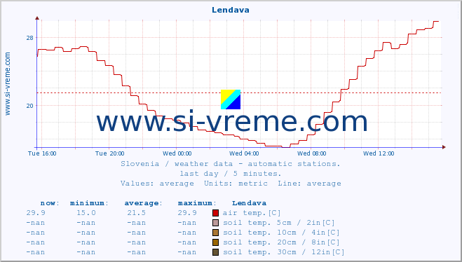  :: Lendava :: air temp. | humi- dity | wind dir. | wind speed | wind gusts | air pressure | precipi- tation | sun strength | soil temp. 5cm / 2in | soil temp. 10cm / 4in | soil temp. 20cm / 8in | soil temp. 30cm / 12in | soil temp. 50cm / 20in :: last day / 5 minutes.