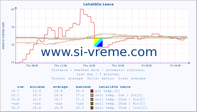  :: Letališče Lesce :: air temp. | humi- dity | wind dir. | wind speed | wind gusts | air pressure | precipi- tation | sun strength | soil temp. 5cm / 2in | soil temp. 10cm / 4in | soil temp. 20cm / 8in | soil temp. 30cm / 12in | soil temp. 50cm / 20in :: last day / 5 minutes.