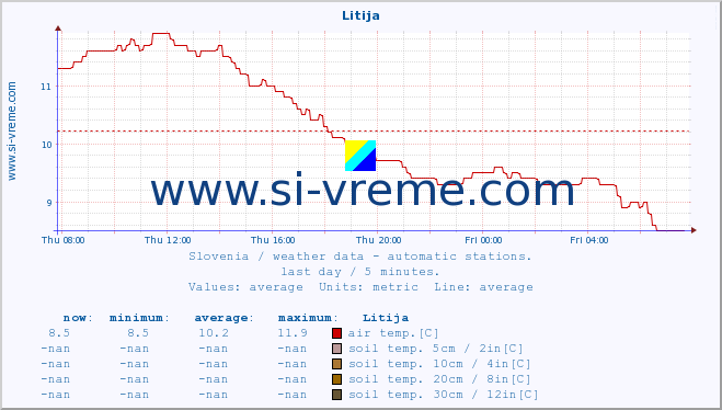  :: Litija :: air temp. | humi- dity | wind dir. | wind speed | wind gusts | air pressure | precipi- tation | sun strength | soil temp. 5cm / 2in | soil temp. 10cm / 4in | soil temp. 20cm / 8in | soil temp. 30cm / 12in | soil temp. 50cm / 20in :: last day / 5 minutes.