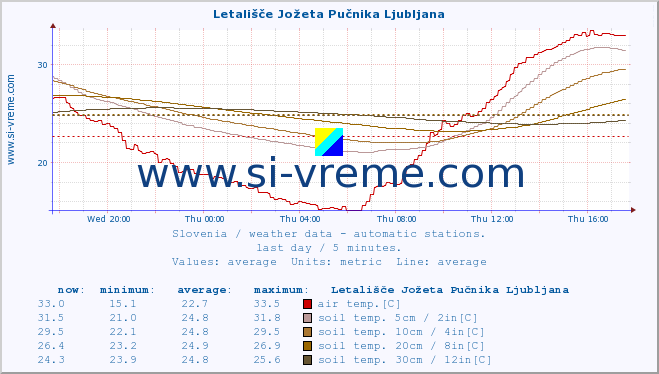  :: Letališče Jožeta Pučnika Ljubljana :: air temp. | humi- dity | wind dir. | wind speed | wind gusts | air pressure | precipi- tation | sun strength | soil temp. 5cm / 2in | soil temp. 10cm / 4in | soil temp. 20cm / 8in | soil temp. 30cm / 12in | soil temp. 50cm / 20in :: last day / 5 minutes.