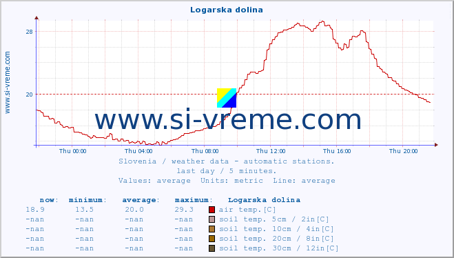  :: Logarska dolina :: air temp. | humi- dity | wind dir. | wind speed | wind gusts | air pressure | precipi- tation | sun strength | soil temp. 5cm / 2in | soil temp. 10cm / 4in | soil temp. 20cm / 8in | soil temp. 30cm / 12in | soil temp. 50cm / 20in :: last day / 5 minutes.