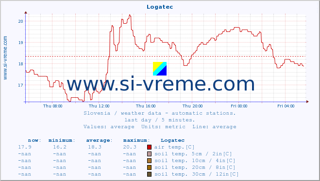  :: Logatec :: air temp. | humi- dity | wind dir. | wind speed | wind gusts | air pressure | precipi- tation | sun strength | soil temp. 5cm / 2in | soil temp. 10cm / 4in | soil temp. 20cm / 8in | soil temp. 30cm / 12in | soil temp. 50cm / 20in :: last day / 5 minutes.