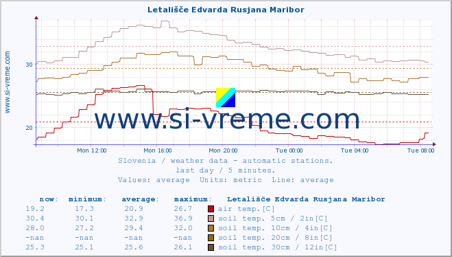  :: Letališče Edvarda Rusjana Maribor :: air temp. | humi- dity | wind dir. | wind speed | wind gusts | air pressure | precipi- tation | sun strength | soil temp. 5cm / 2in | soil temp. 10cm / 4in | soil temp. 20cm / 8in | soil temp. 30cm / 12in | soil temp. 50cm / 20in :: last day / 5 minutes.