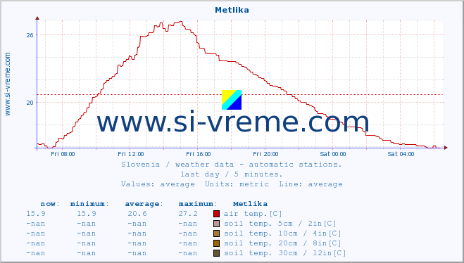  :: Metlika :: air temp. | humi- dity | wind dir. | wind speed | wind gusts | air pressure | precipi- tation | sun strength | soil temp. 5cm / 2in | soil temp. 10cm / 4in | soil temp. 20cm / 8in | soil temp. 30cm / 12in | soil temp. 50cm / 20in :: last day / 5 minutes.