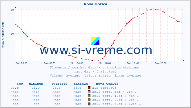  :: Nova Gorica :: air temp. | humi- dity | wind dir. | wind speed | wind gusts | air pressure | precipi- tation | sun strength | soil temp. 5cm / 2in | soil temp. 10cm / 4in | soil temp. 20cm / 8in | soil temp. 30cm / 12in | soil temp. 50cm / 20in :: last day / 5 minutes.