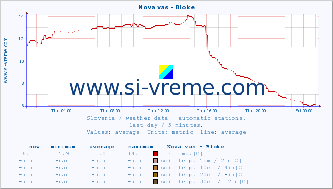  :: Nova vas - Bloke :: air temp. | humi- dity | wind dir. | wind speed | wind gusts | air pressure | precipi- tation | sun strength | soil temp. 5cm / 2in | soil temp. 10cm / 4in | soil temp. 20cm / 8in | soil temp. 30cm / 12in | soil temp. 50cm / 20in :: last day / 5 minutes.