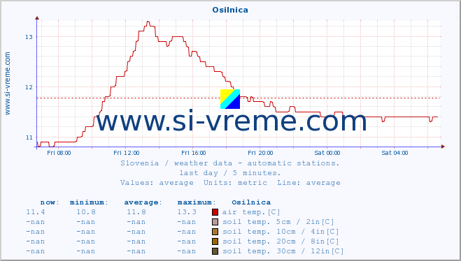  :: Osilnica :: air temp. | humi- dity | wind dir. | wind speed | wind gusts | air pressure | precipi- tation | sun strength | soil temp. 5cm / 2in | soil temp. 10cm / 4in | soil temp. 20cm / 8in | soil temp. 30cm / 12in | soil temp. 50cm / 20in :: last day / 5 minutes.