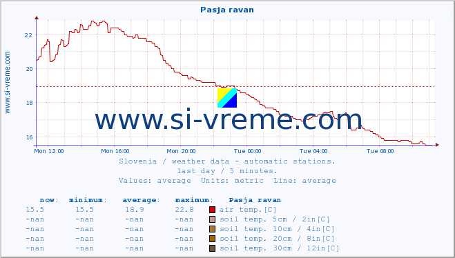  :: Pasja ravan :: air temp. | humi- dity | wind dir. | wind speed | wind gusts | air pressure | precipi- tation | sun strength | soil temp. 5cm / 2in | soil temp. 10cm / 4in | soil temp. 20cm / 8in | soil temp. 30cm / 12in | soil temp. 50cm / 20in :: last day / 5 minutes.