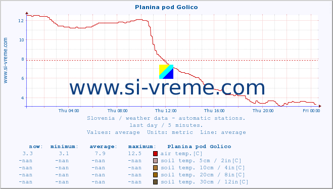  :: Planina pod Golico :: air temp. | humi- dity | wind dir. | wind speed | wind gusts | air pressure | precipi- tation | sun strength | soil temp. 5cm / 2in | soil temp. 10cm / 4in | soil temp. 20cm / 8in | soil temp. 30cm / 12in | soil temp. 50cm / 20in :: last day / 5 minutes.