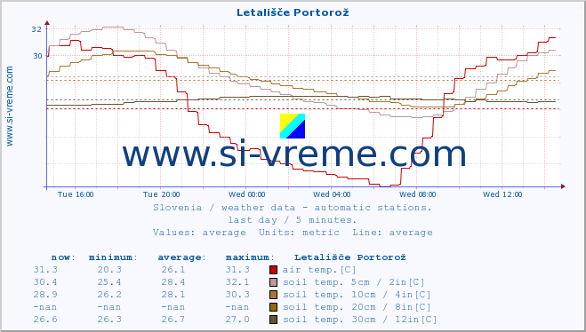  :: Letališče Portorož :: air temp. | humi- dity | wind dir. | wind speed | wind gusts | air pressure | precipi- tation | sun strength | soil temp. 5cm / 2in | soil temp. 10cm / 4in | soil temp. 20cm / 8in | soil temp. 30cm / 12in | soil temp. 50cm / 20in :: last day / 5 minutes.