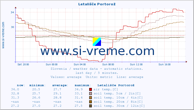  :: Letališče Portorož :: air temp. | humi- dity | wind dir. | wind speed | wind gusts | air pressure | precipi- tation | sun strength | soil temp. 5cm / 2in | soil temp. 10cm / 4in | soil temp. 20cm / 8in | soil temp. 30cm / 12in | soil temp. 50cm / 20in :: last day / 5 minutes.