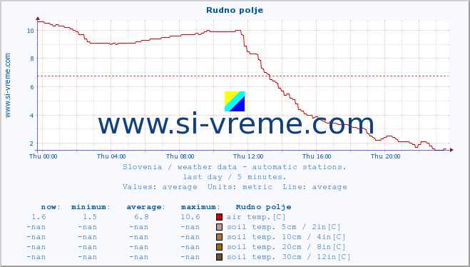  :: Rudno polje :: air temp. | humi- dity | wind dir. | wind speed | wind gusts | air pressure | precipi- tation | sun strength | soil temp. 5cm / 2in | soil temp. 10cm / 4in | soil temp. 20cm / 8in | soil temp. 30cm / 12in | soil temp. 50cm / 20in :: last day / 5 minutes.