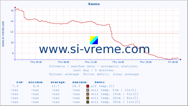  :: Sevno :: air temp. | humi- dity | wind dir. | wind speed | wind gusts | air pressure | precipi- tation | sun strength | soil temp. 5cm / 2in | soil temp. 10cm / 4in | soil temp. 20cm / 8in | soil temp. 30cm / 12in | soil temp. 50cm / 20in :: last day / 5 minutes.