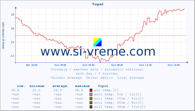 :: Topol :: air temp. | humi- dity | wind dir. | wind speed | wind gusts | air pressure | precipi- tation | sun strength | soil temp. 5cm / 2in | soil temp. 10cm / 4in | soil temp. 20cm / 8in | soil temp. 30cm / 12in | soil temp. 50cm / 20in :: last day / 5 minutes.