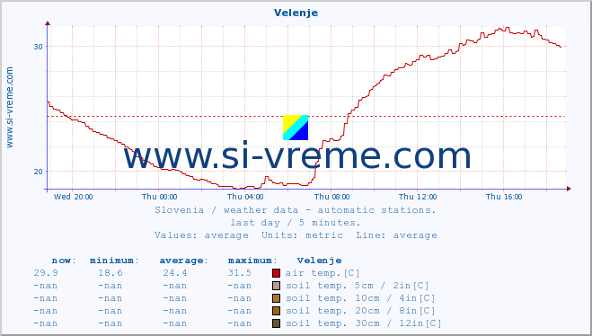  :: Velenje :: air temp. | humi- dity | wind dir. | wind speed | wind gusts | air pressure | precipi- tation | sun strength | soil temp. 5cm / 2in | soil temp. 10cm / 4in | soil temp. 20cm / 8in | soil temp. 30cm / 12in | soil temp. 50cm / 20in :: last day / 5 minutes.