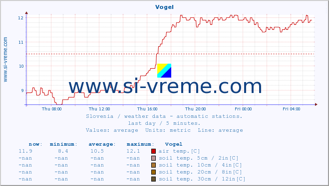  :: Vogel :: air temp. | humi- dity | wind dir. | wind speed | wind gusts | air pressure | precipi- tation | sun strength | soil temp. 5cm / 2in | soil temp. 10cm / 4in | soil temp. 20cm / 8in | soil temp. 30cm / 12in | soil temp. 50cm / 20in :: last day / 5 minutes.