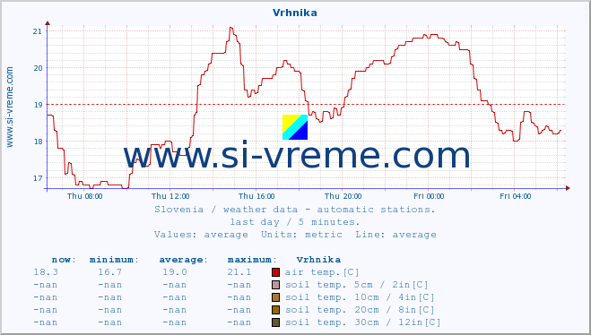  :: Vrhnika :: air temp. | humi- dity | wind dir. | wind speed | wind gusts | air pressure | precipi- tation | sun strength | soil temp. 5cm / 2in | soil temp. 10cm / 4in | soil temp. 20cm / 8in | soil temp. 30cm / 12in | soil temp. 50cm / 20in :: last day / 5 minutes.