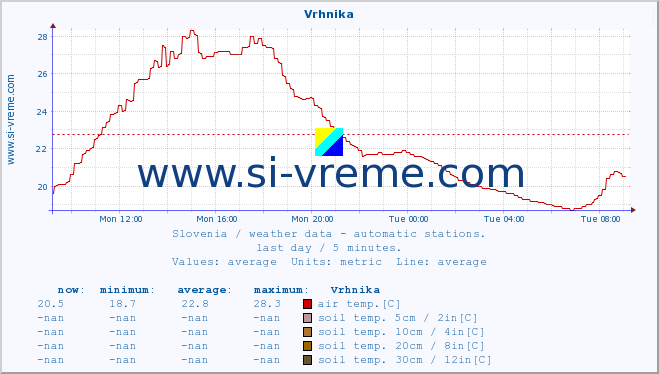  :: Vrhnika :: air temp. | humi- dity | wind dir. | wind speed | wind gusts | air pressure | precipi- tation | sun strength | soil temp. 5cm / 2in | soil temp. 10cm / 4in | soil temp. 20cm / 8in | soil temp. 30cm / 12in | soil temp. 50cm / 20in :: last day / 5 minutes.