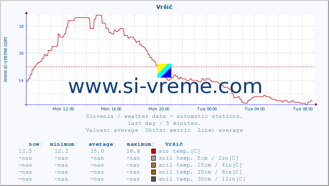  :: Vršič :: air temp. | humi- dity | wind dir. | wind speed | wind gusts | air pressure | precipi- tation | sun strength | soil temp. 5cm / 2in | soil temp. 10cm / 4in | soil temp. 20cm / 8in | soil temp. 30cm / 12in | soil temp. 50cm / 20in :: last day / 5 minutes.
