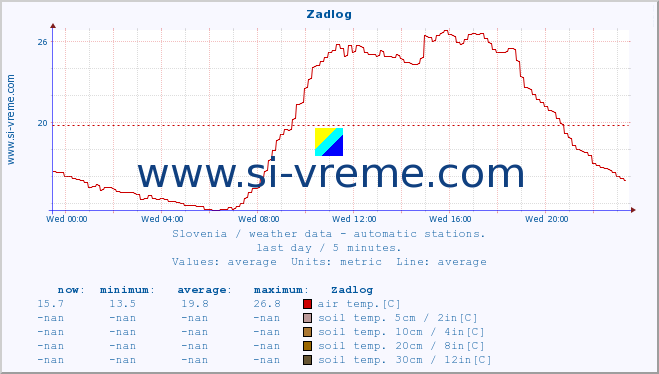  :: Zadlog :: air temp. | humi- dity | wind dir. | wind speed | wind gusts | air pressure | precipi- tation | sun strength | soil temp. 5cm / 2in | soil temp. 10cm / 4in | soil temp. 20cm / 8in | soil temp. 30cm / 12in | soil temp. 50cm / 20in :: last day / 5 minutes.