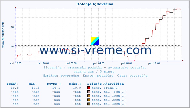 POVPREČJE :: Dolenje Ajdovščina :: temp. zraka | vlaga | smer vetra | hitrost vetra | sunki vetra | tlak | padavine | sonce | temp. tal  5cm | temp. tal 10cm | temp. tal 20cm | temp. tal 30cm | temp. tal 50cm :: zadnji dan / 5 minut.