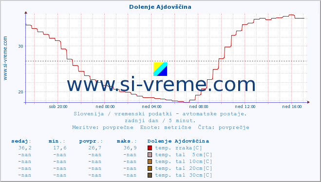 POVPREČJE :: Dolenje Ajdovščina :: temp. zraka | vlaga | smer vetra | hitrost vetra | sunki vetra | tlak | padavine | sonce | temp. tal  5cm | temp. tal 10cm | temp. tal 20cm | temp. tal 30cm | temp. tal 50cm :: zadnji dan / 5 minut.