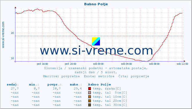 POVPREČJE :: Babno Polje :: temp. zraka | vlaga | smer vetra | hitrost vetra | sunki vetra | tlak | padavine | sonce | temp. tal  5cm | temp. tal 10cm | temp. tal 20cm | temp. tal 30cm | temp. tal 50cm :: zadnji dan / 5 minut.