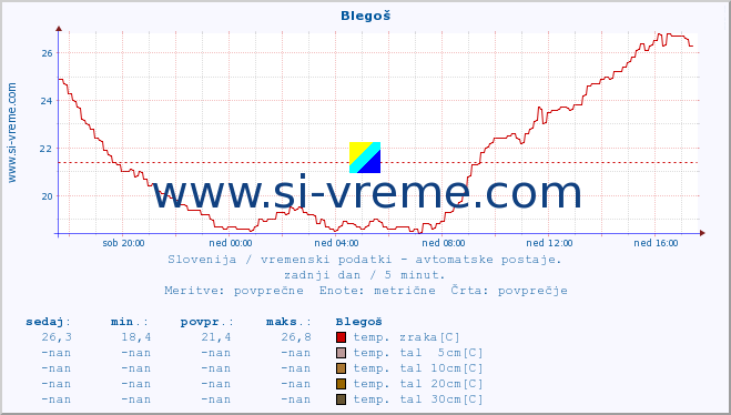 POVPREČJE :: Blegoš :: temp. zraka | vlaga | smer vetra | hitrost vetra | sunki vetra | tlak | padavine | sonce | temp. tal  5cm | temp. tal 10cm | temp. tal 20cm | temp. tal 30cm | temp. tal 50cm :: zadnji dan / 5 minut.