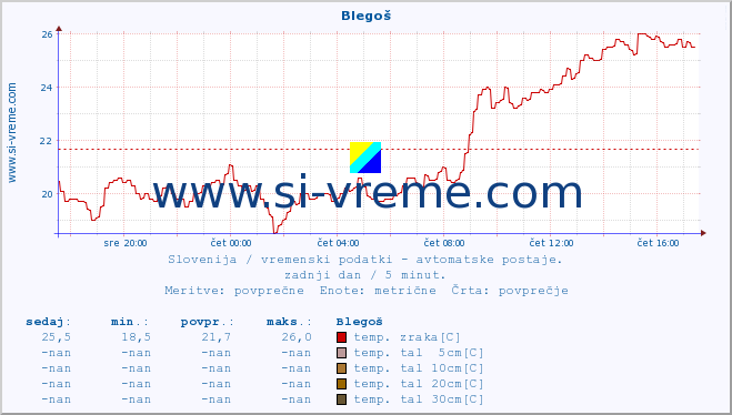 POVPREČJE :: Blegoš :: temp. zraka | vlaga | smer vetra | hitrost vetra | sunki vetra | tlak | padavine | sonce | temp. tal  5cm | temp. tal 10cm | temp. tal 20cm | temp. tal 30cm | temp. tal 50cm :: zadnji dan / 5 minut.