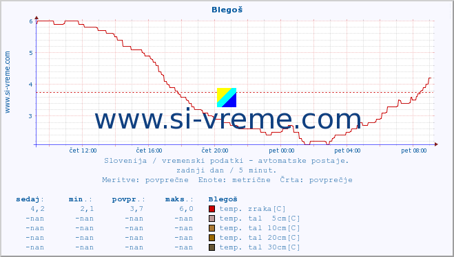 POVPREČJE :: Blegoš :: temp. zraka | vlaga | smer vetra | hitrost vetra | sunki vetra | tlak | padavine | sonce | temp. tal  5cm | temp. tal 10cm | temp. tal 20cm | temp. tal 30cm | temp. tal 50cm :: zadnji dan / 5 minut.