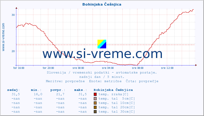 POVPREČJE :: Bohinjska Češnjica :: temp. zraka | vlaga | smer vetra | hitrost vetra | sunki vetra | tlak | padavine | sonce | temp. tal  5cm | temp. tal 10cm | temp. tal 20cm | temp. tal 30cm | temp. tal 50cm :: zadnji dan / 5 minut.