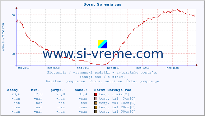 POVPREČJE :: Boršt Gorenja vas :: temp. zraka | vlaga | smer vetra | hitrost vetra | sunki vetra | tlak | padavine | sonce | temp. tal  5cm | temp. tal 10cm | temp. tal 20cm | temp. tal 30cm | temp. tal 50cm :: zadnji dan / 5 minut.