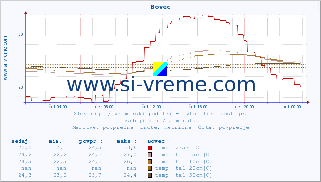 POVPREČJE :: Bovec :: temp. zraka | vlaga | smer vetra | hitrost vetra | sunki vetra | tlak | padavine | sonce | temp. tal  5cm | temp. tal 10cm | temp. tal 20cm | temp. tal 30cm | temp. tal 50cm :: zadnji dan / 5 minut.